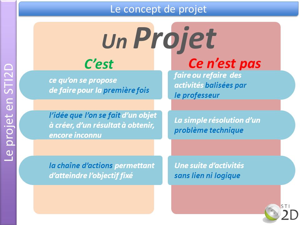 Un Projet C’est Ce n’est pas Le projet en STI2D Le concept de projet