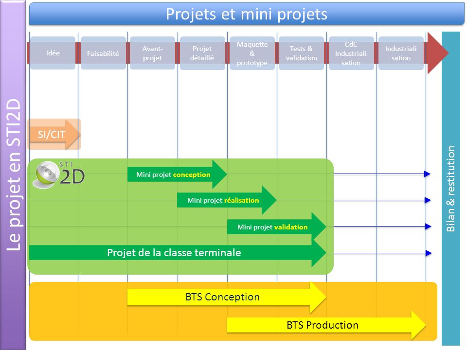 Le projet en STI2D Projets et mini projets Bilan & restitution SI/CIT