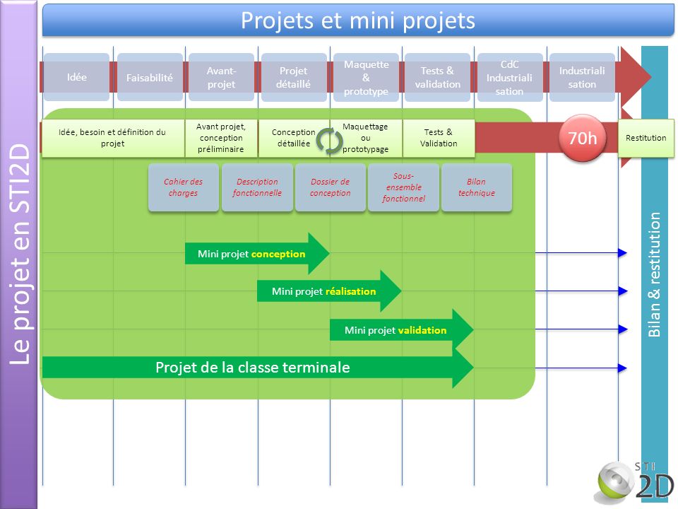 Le projet en STI2D Projets et mini projets 70h Bilan & restitution