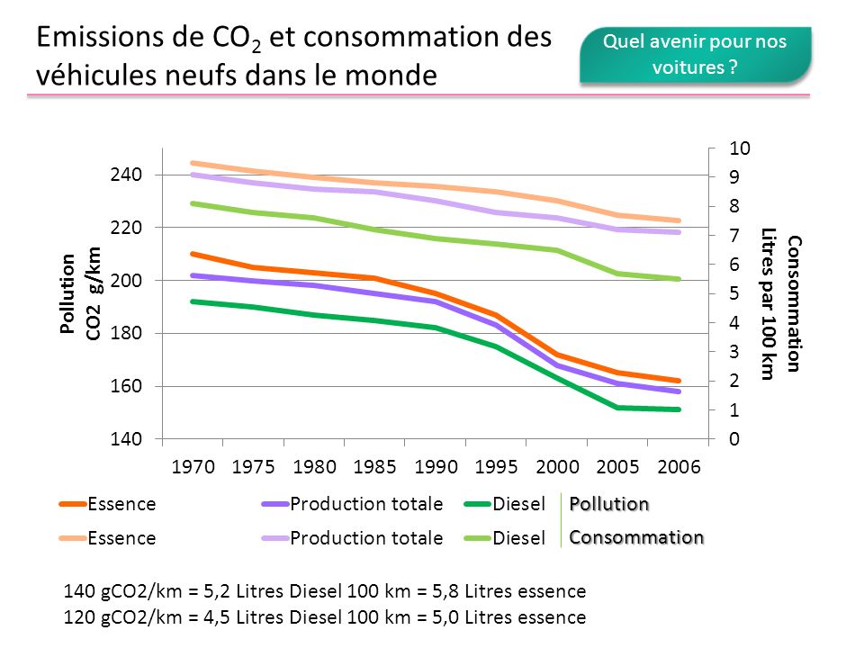 Emissions de CO2 et consommation des véhicules neufs dans le monde