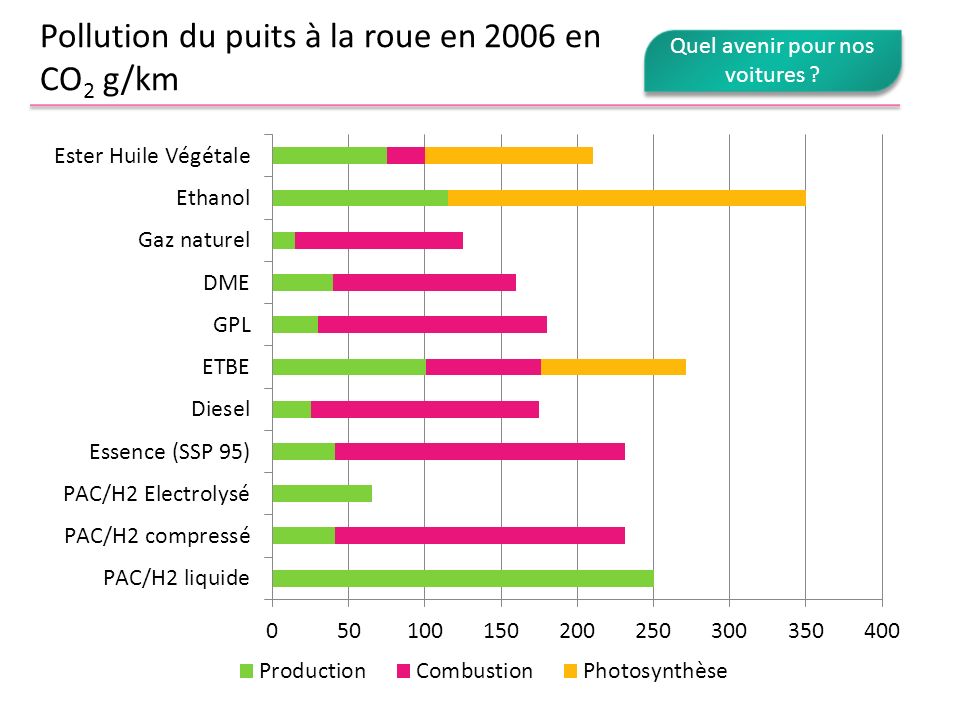 Pollution du puits à la roue en 2006 en CO2 g/km