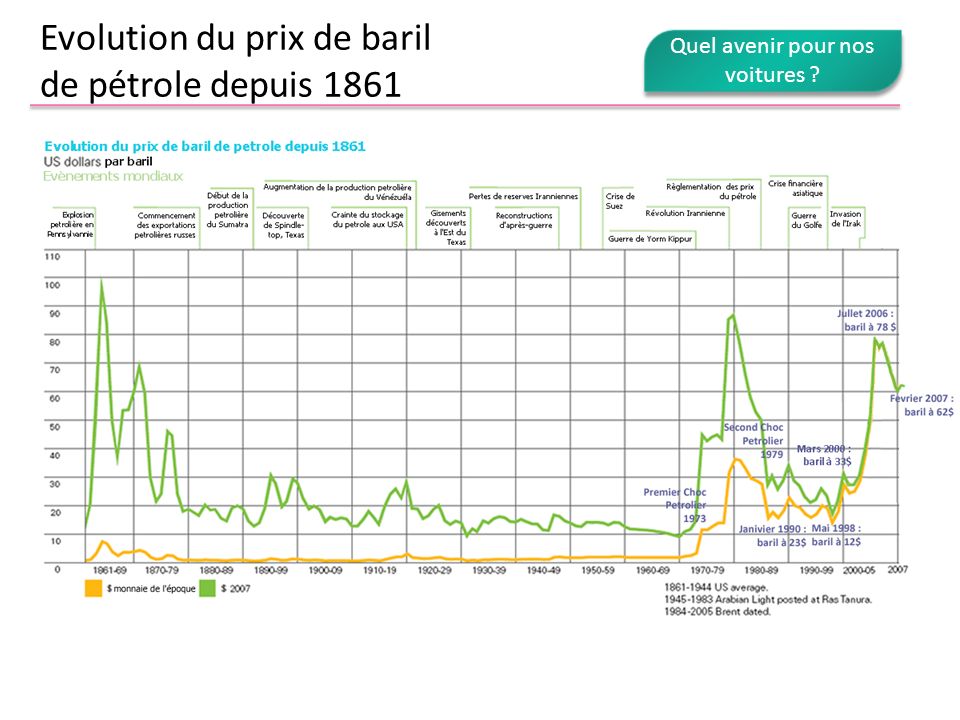 Evolution du prix de baril de pétrole depuis 1861