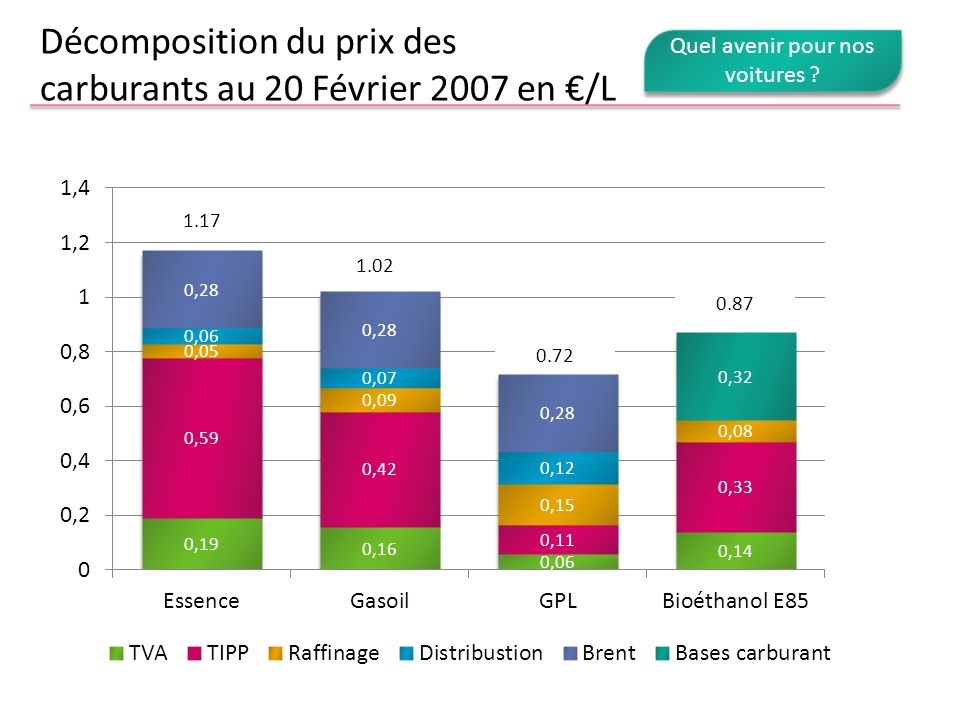 Décomposition du prix des carburants au 20 Février 2007 en €/L