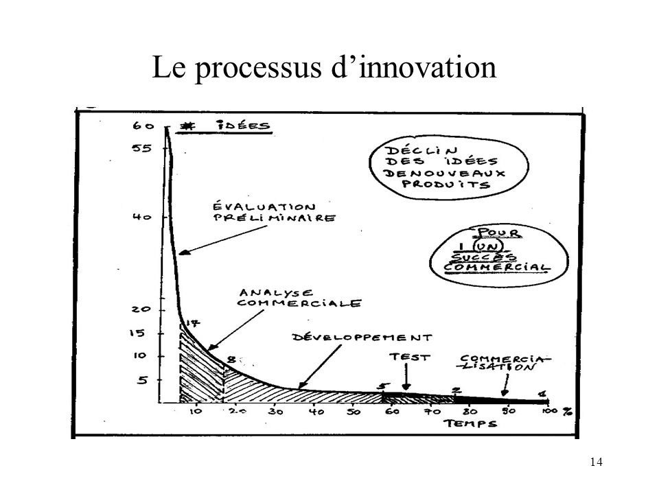 Le processus d’innovation