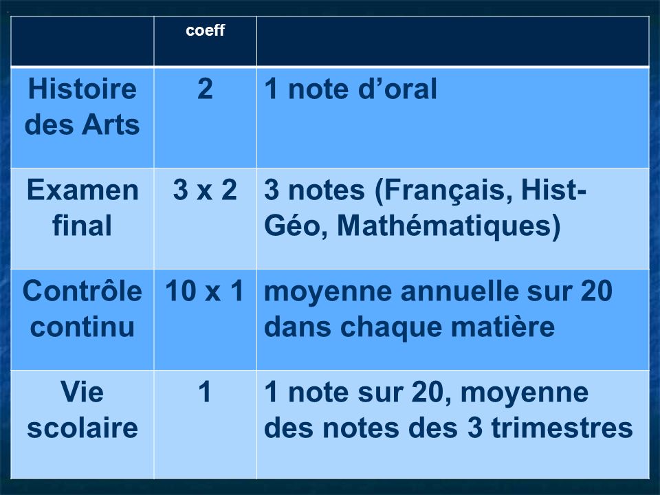 3 notes (Français, Hist-Géo, Mathématiques)