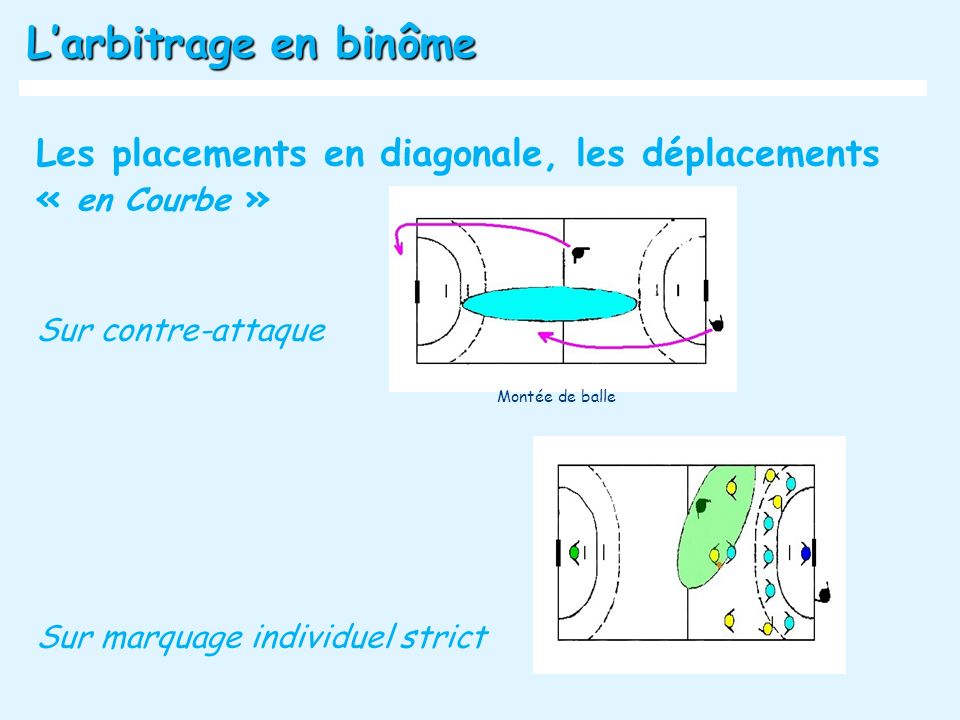 L’arbitrage en binôme Les placements en diagonale, les déplacements « en Courbe » Sur contre-attaque.
