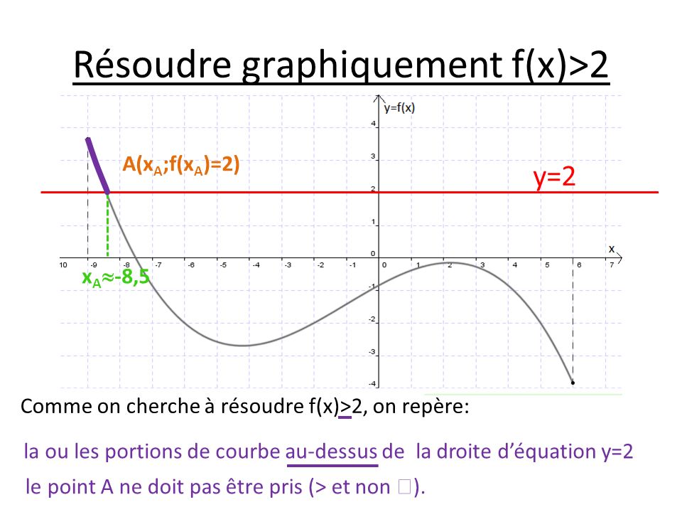 Resoudre Graphiquement Une Equation Ou Une Inequation Simple Ppt Video Online Telecharger