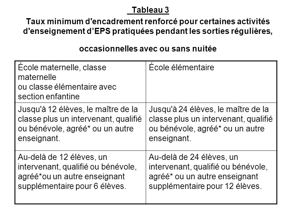 Tableau 3 Taux minimum d encadrement renforcé pour certaines activités d enseignement d’EPS pratiquées pendant les sorties régulières, occasionnelles avec ou sans nuitée