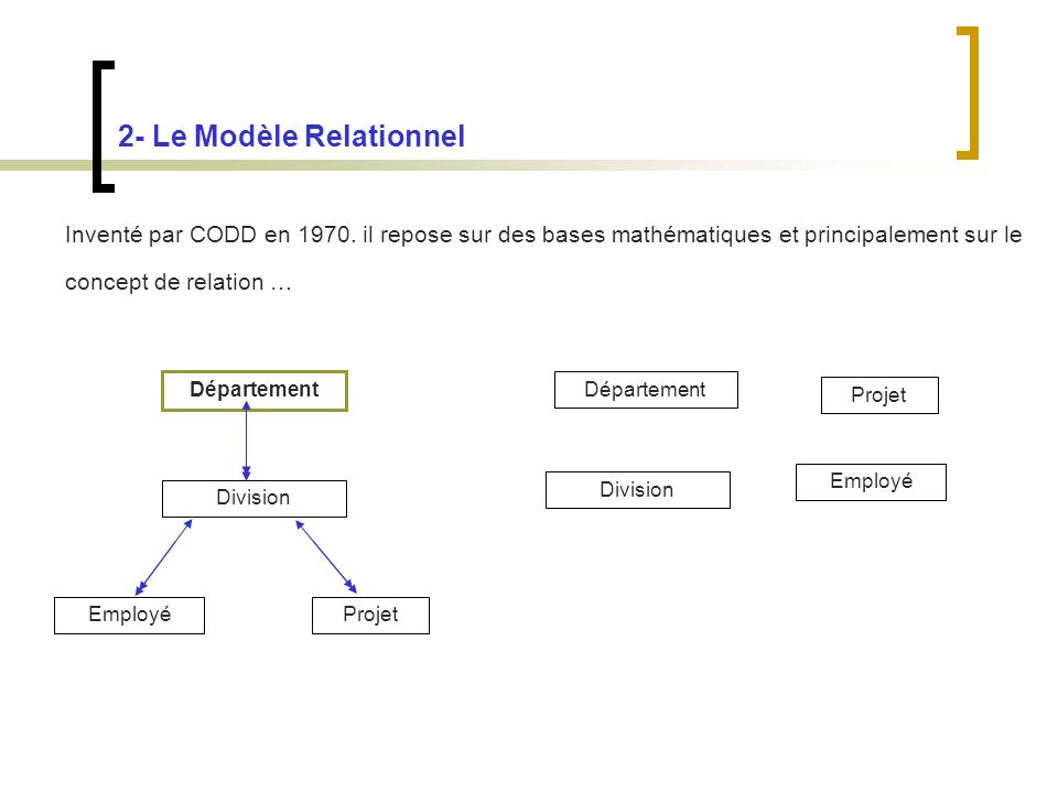 2- Le Modèle Relationnel