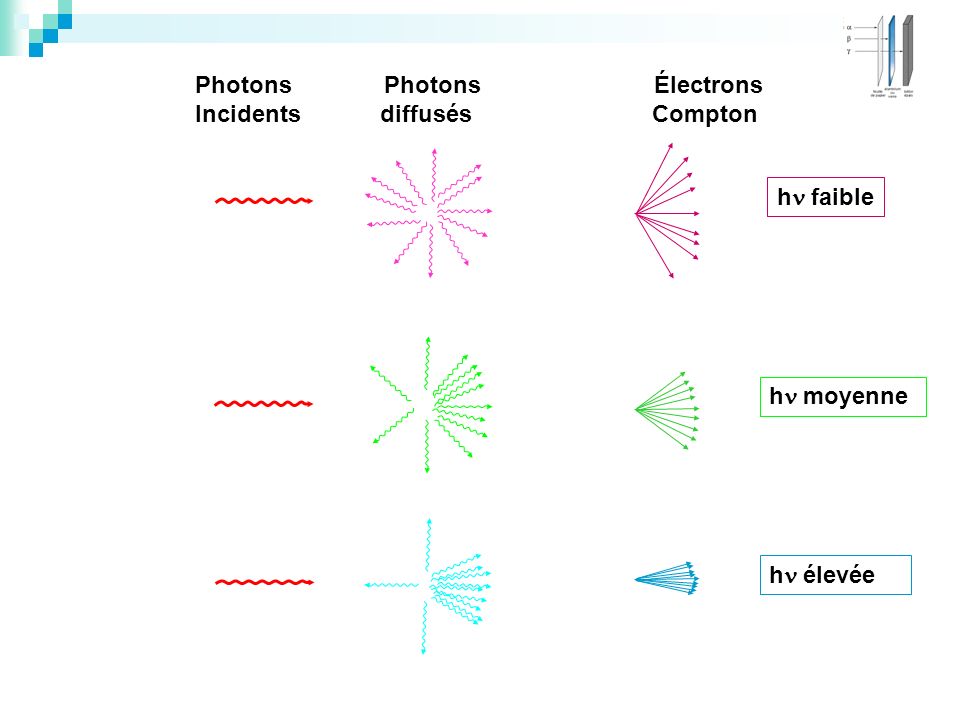 Photons Photons Électrons Incidents diffusés Compton