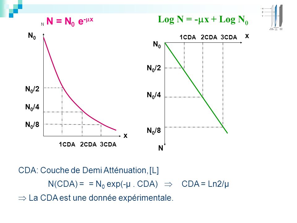 Log N = -x + Log N0 N = N0 e-x CDA: Couche de Demi Atténuation, [L]