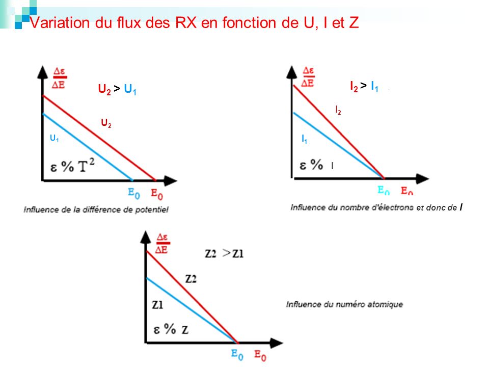 Variation du flux des RX en fonction de U, I et Z