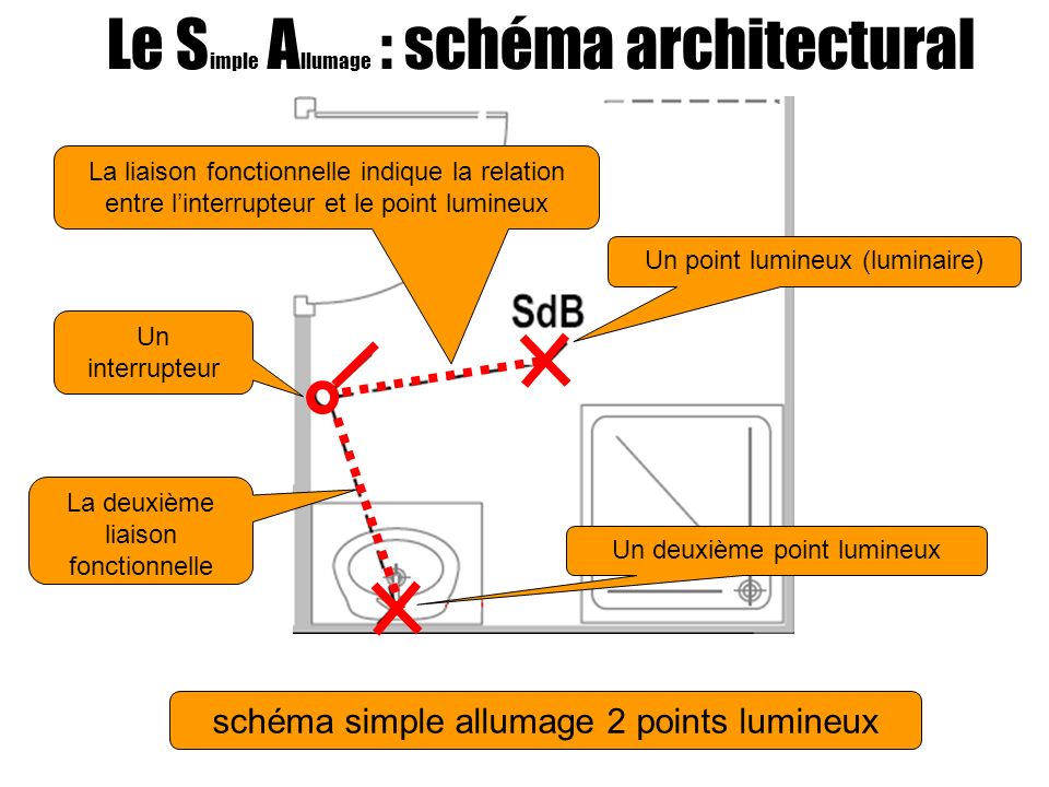 Le Simple Allumage : schéma architectural