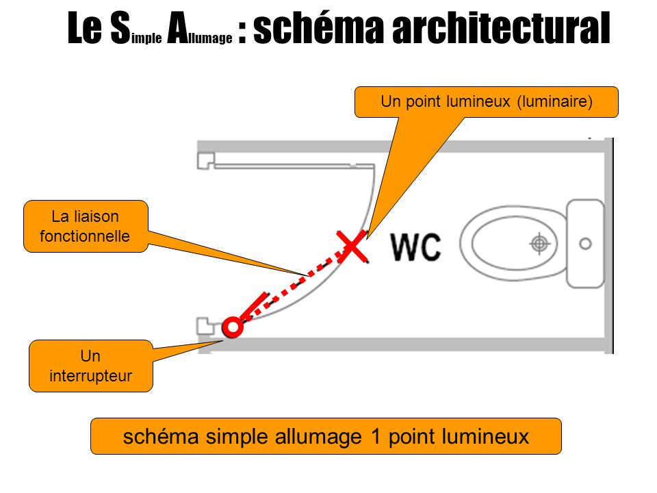 Le Simple Allumage : schéma architectural