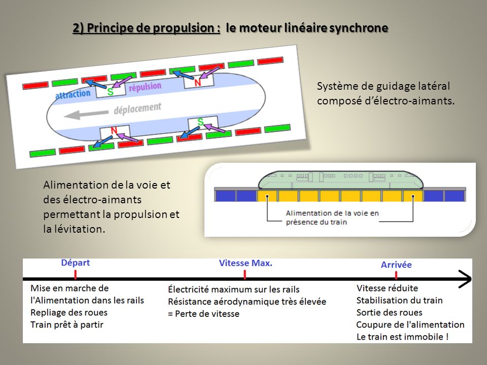2) Principe de propulsion : le moteur linéaire synchrone