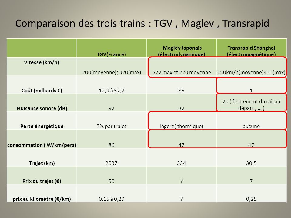 Comparaison des trois trains : TGV , Maglev , Transrapid