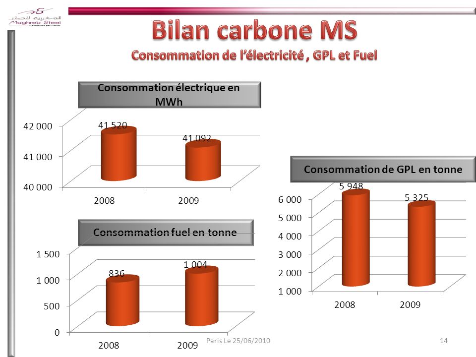 Bilan carbone MS Consommation de l’électricité , GPL et Fuel