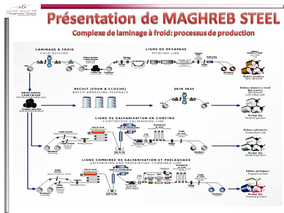 Présentation de MAGHREB STEEL Complexe de laminage à froid: processus de production