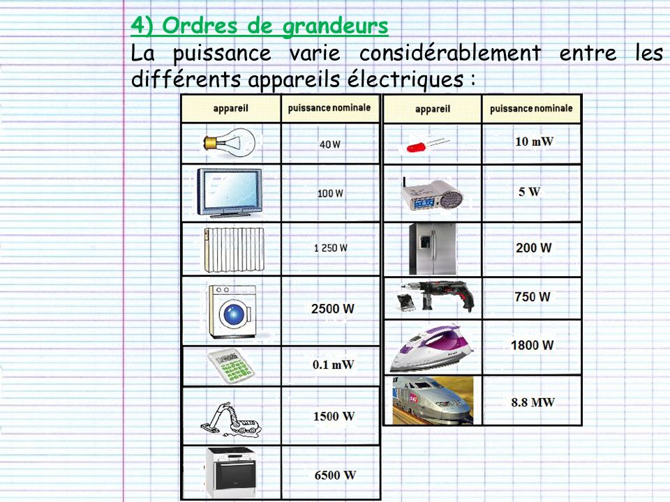 4) Ordres de grandeurs La puissance varie considérablement entre les différents appareils électriques :