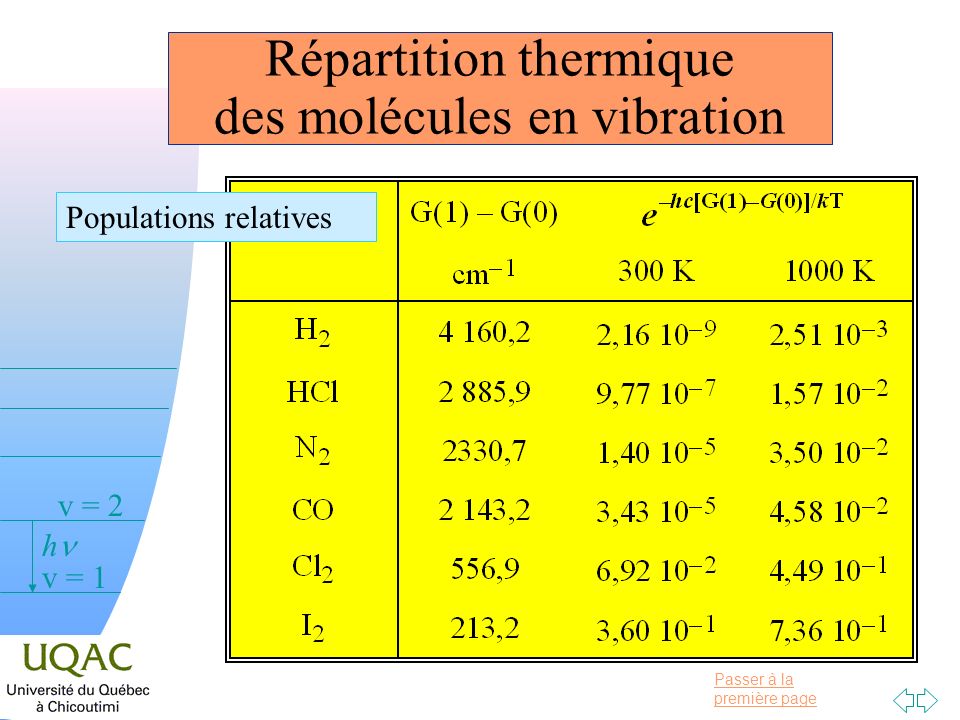 Répartition thermique des molécules en vibration