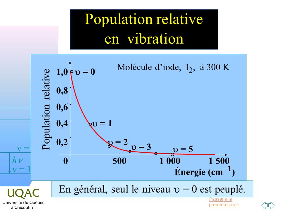 Population relative en vibration