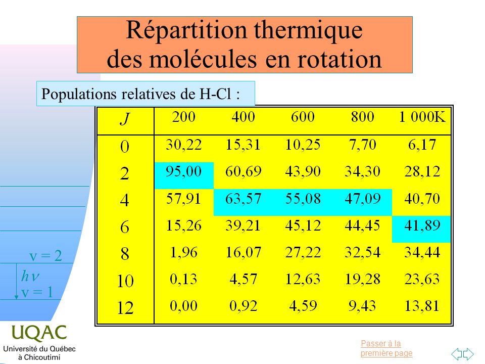 Répartition thermique des molécules en rotation