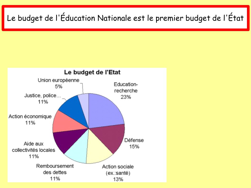 Le budget de l Éducation Nationale est le premier budget de l État