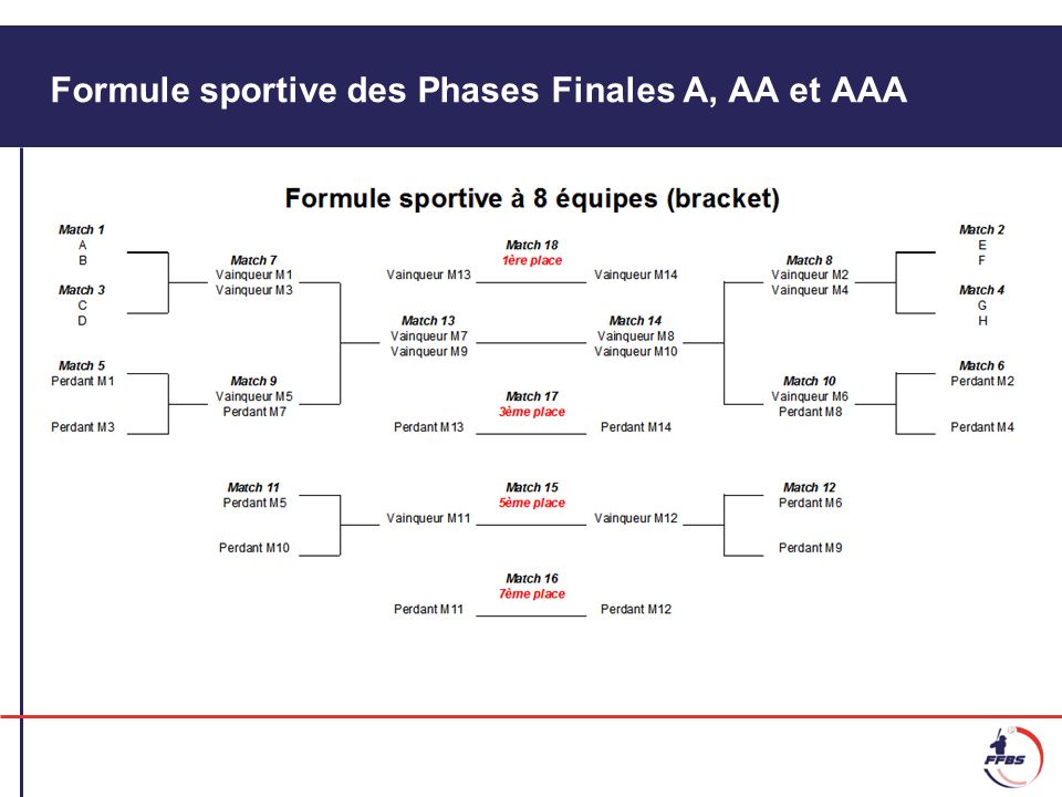 Formule sportive des Phases Finales A, AA et AAA