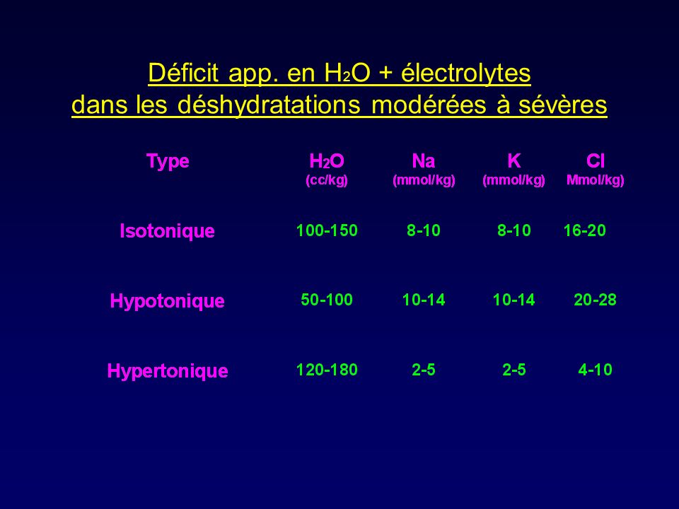 Déficit app. en H2O + électrolytes dans les déshydratations modérées à sévères