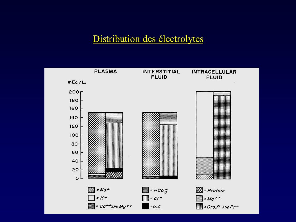Distribution des électrolytes