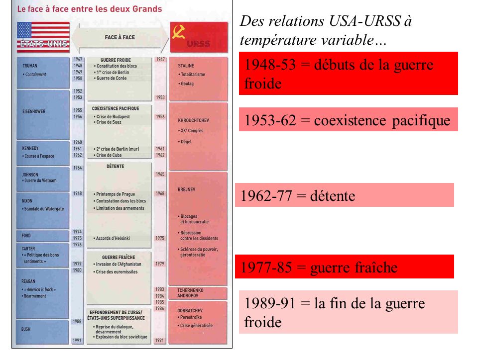 Des relations USA-URSS à température variable…