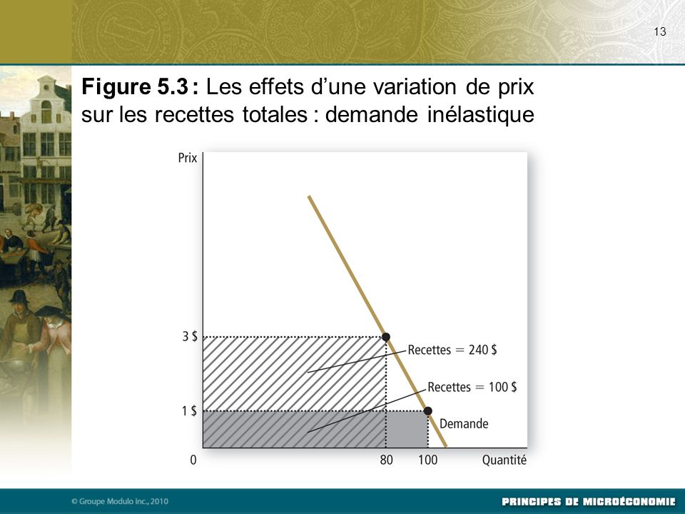 07/24/ Figure 5.3 : Les effets d’une variation de prix sur les recettes totales : demande inélastique.