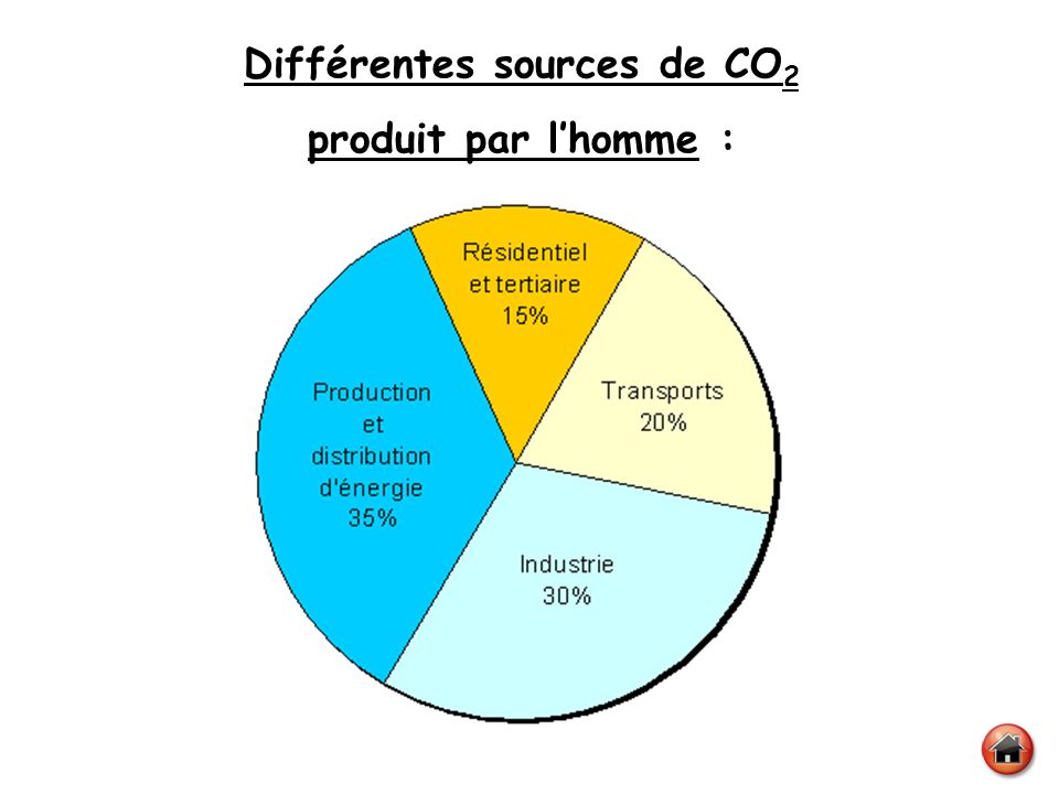 Différentes sources de CO2