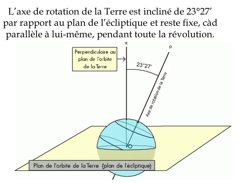 L’axe de rotation de la Terre est incliné de 23°27’ par rapport au plan de l’écliptique et reste fixe, càd parallèle à lui-même, pendant toute la révolution.
