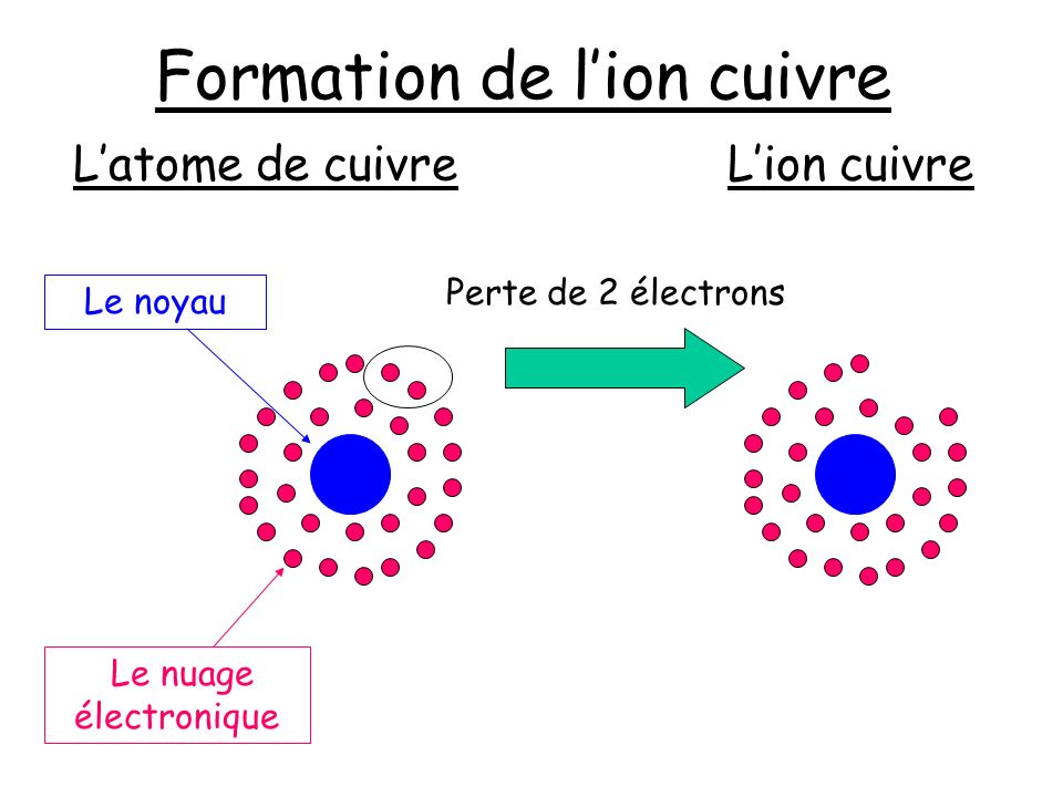 Formation de l’ion cuivre