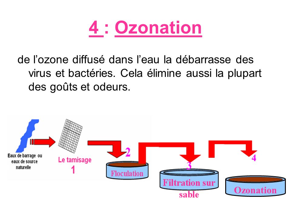 4 : Ozonation de l’ozone diffusé dans l’eau la débarrasse des virus et bactéries. Cela élimine aussi la plupart des goûts et odeurs.