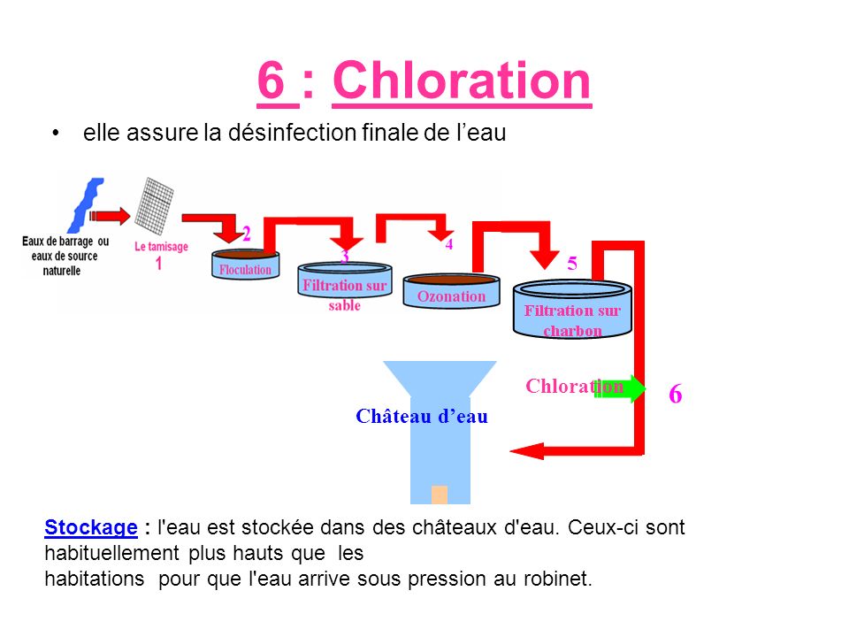 6 : Chloration 6 elle assure la désinfection finale de l’eau