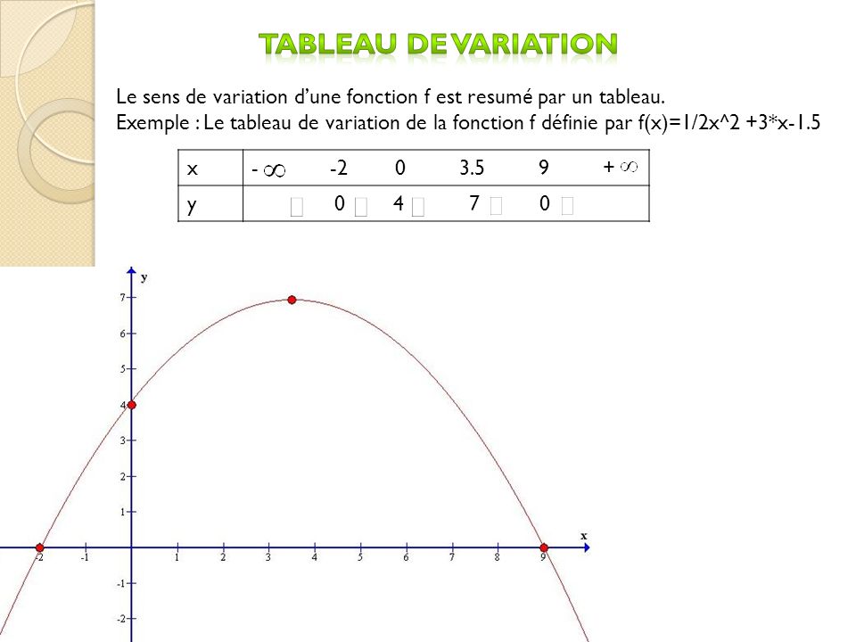 Tableau de variation Le sens de variation d’une fonction f est resumé par un tableau.