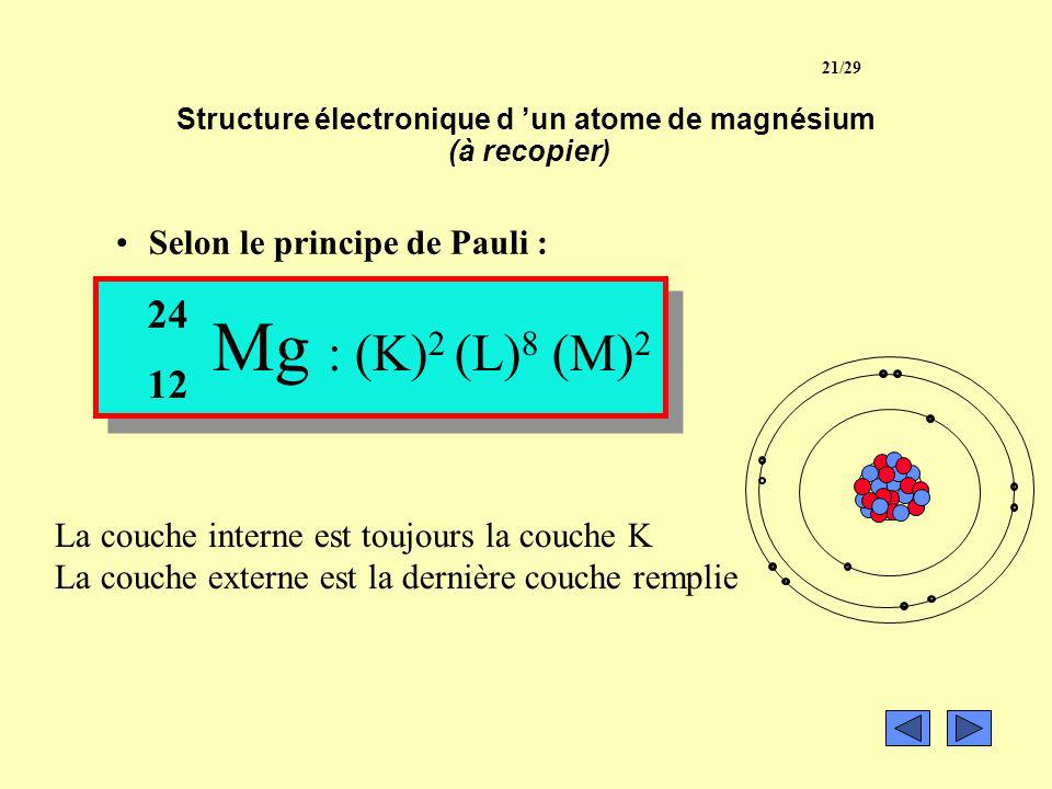 Structure électronique d ’un atome de magnésium (à recopier)