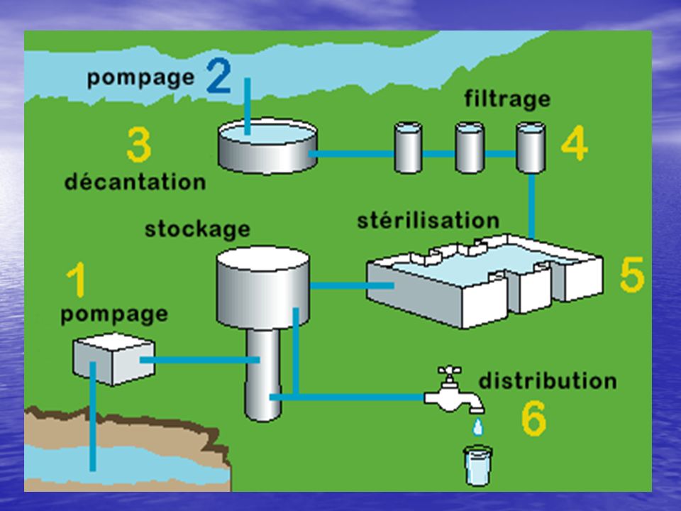 (1) L’eau est captée dans le sous-sol (eaux souterraines) ou (2) pompée dans les rivières