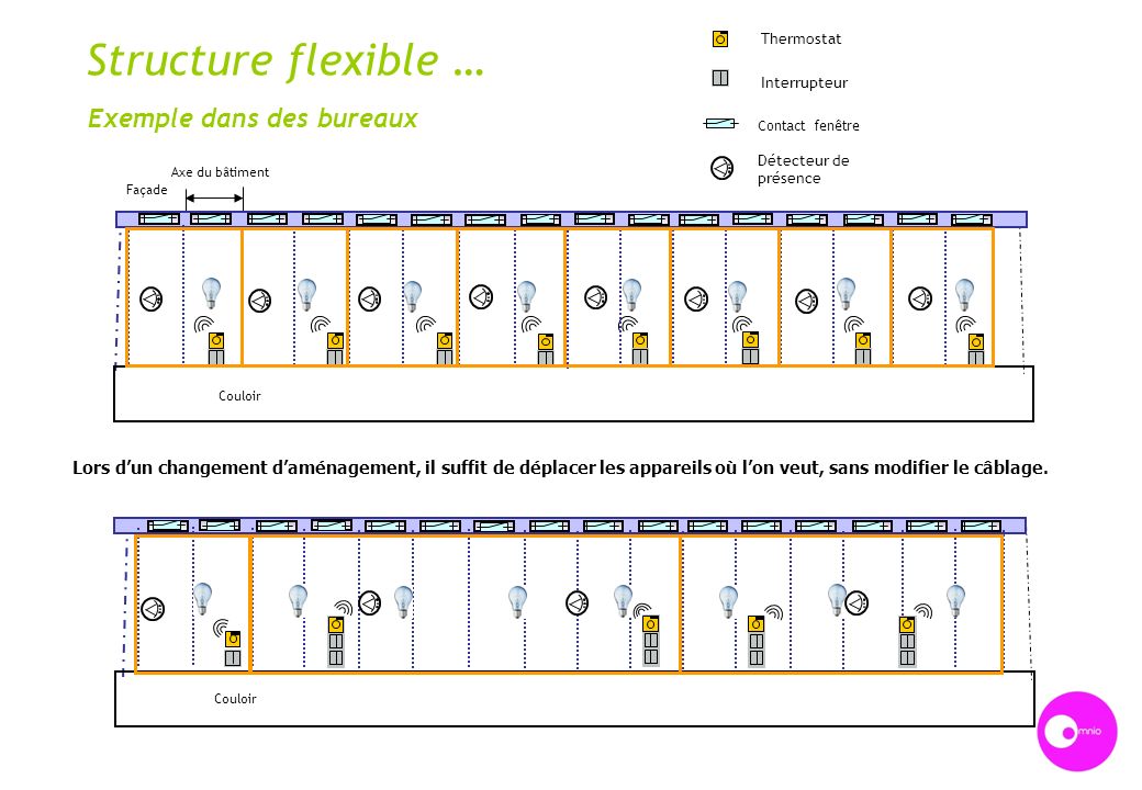 Structure flexible … Exemple dans des bureaux