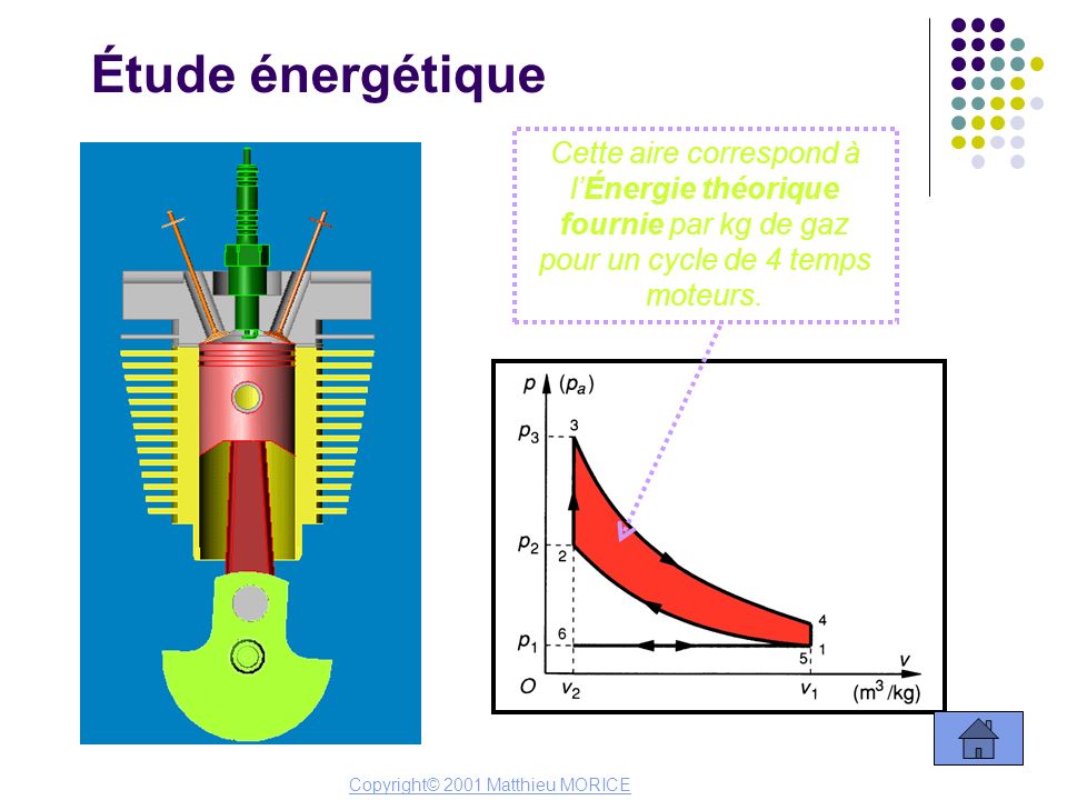 Étude énergétique Cette aire correspond à l’Énergie théorique fournie par kg de gaz pour un cycle de 4 temps moteurs.