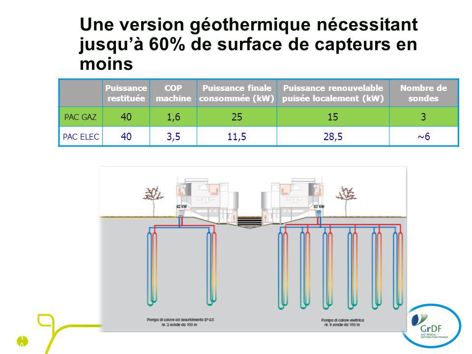 Une version géothermique nécessitant jusqu’à 60% de surface de capteurs en moins
