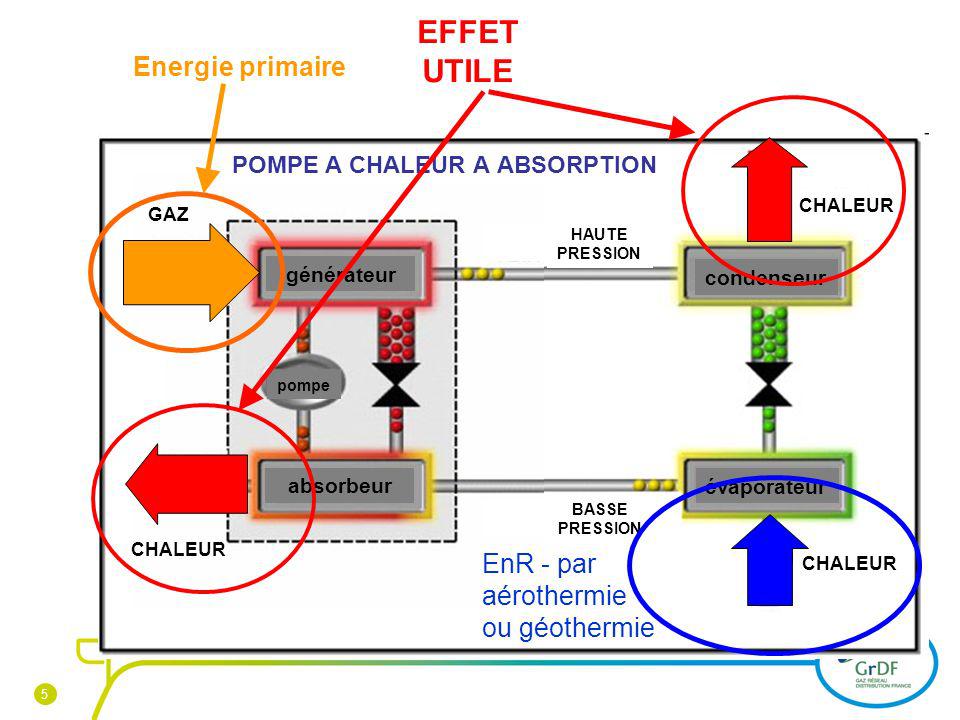 EFFET UTILE Energie primaire EnR - par aérothermie ou géothermie