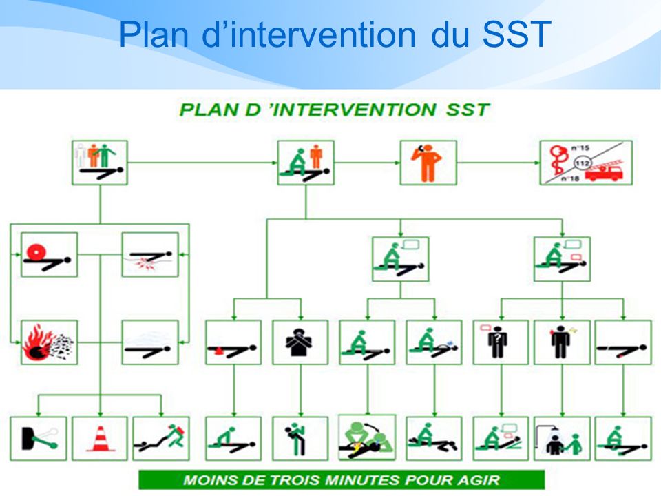 Plan d’intervention du SST