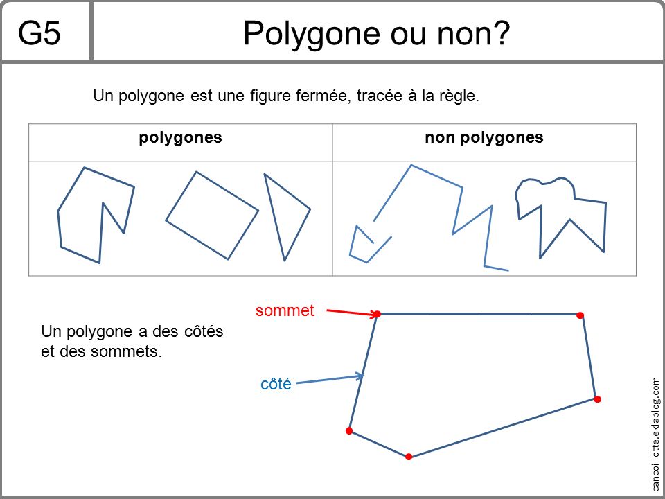 G5 Polygone ou non Un polygone est une figure fermée, tracée à la règle. polygones. non polygones.