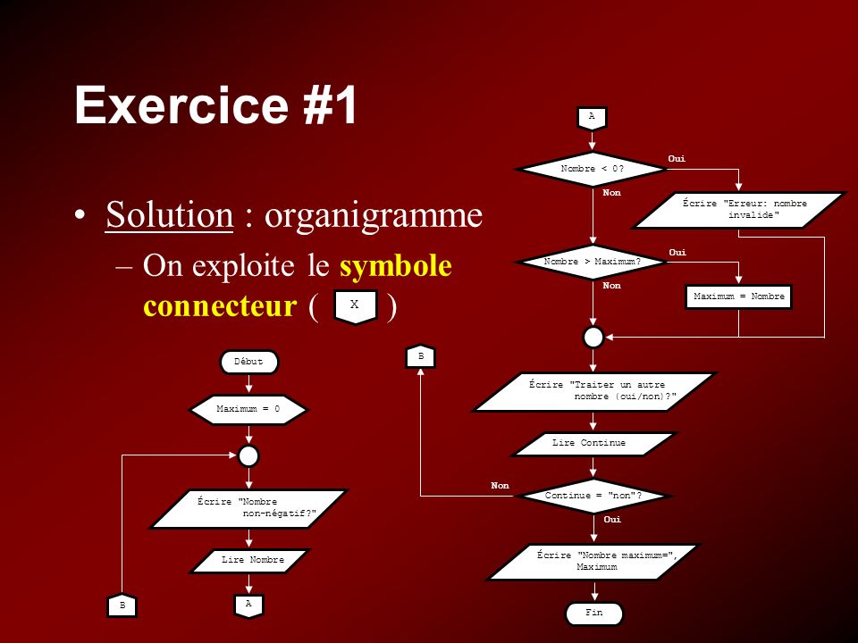 Exercice #1 Solution : organigramme