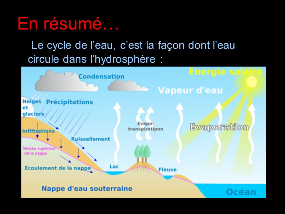 En résumé… Le cycle de l’eau, c’est la façon dont l’eau circule dans l’hydrosphère :