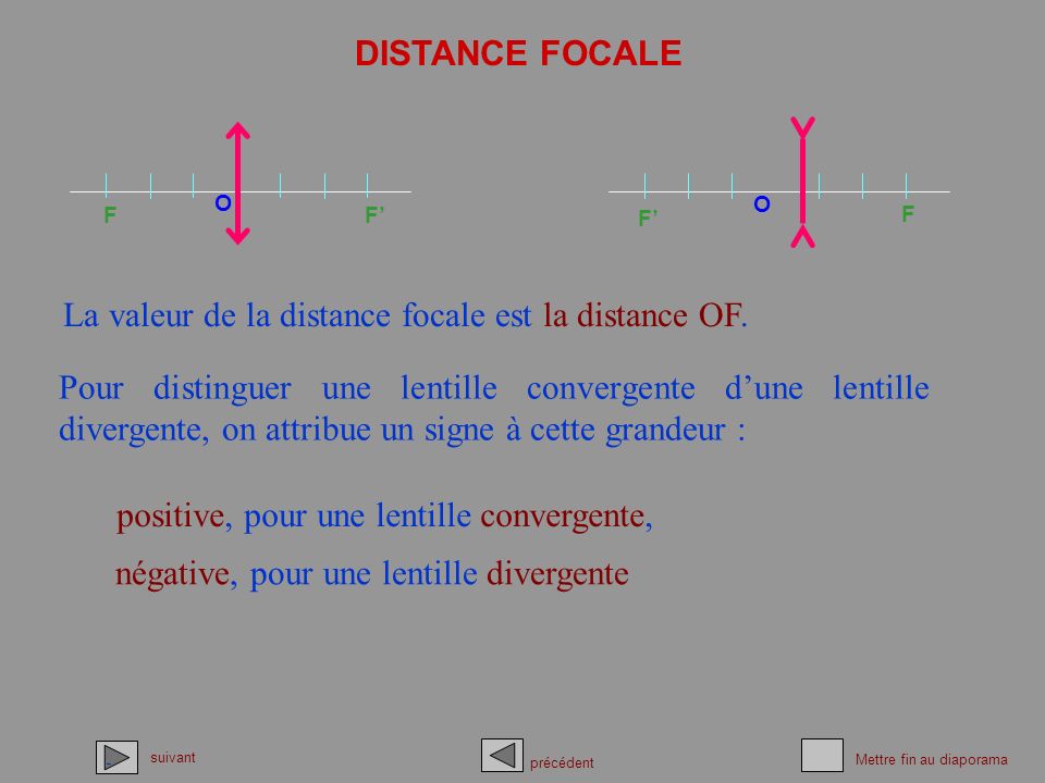 La valeur de la distance focale est la distance OF.