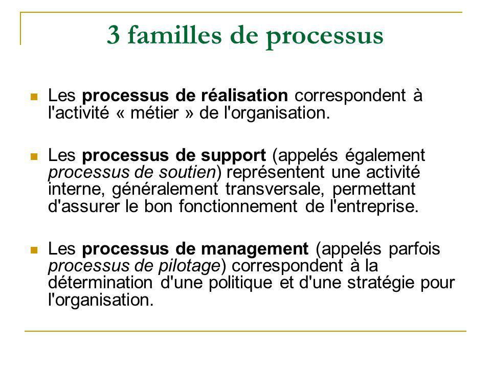 3 familles de processus Les processus de réalisation correspondent à l activité « métier » de l organisation.